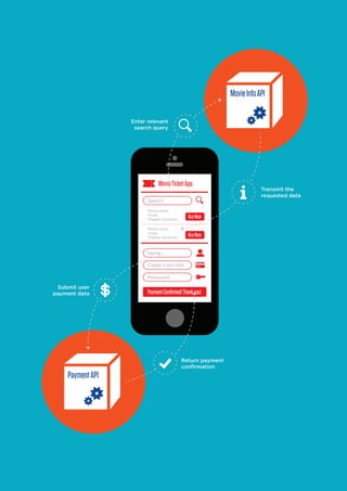 Movie Info API
Enter relevant
search query

Movie Ticket App
Search
Movie name
Times
Theater locations

Buy Now

Movie name
Times
Theater locations

Buy Now

Name
Credit Card Info
Password

Submit user
payment data

Payment Confirmed! Thank you!

Return payment
confirmation

Payment API

5

Transmit the
requested data

 