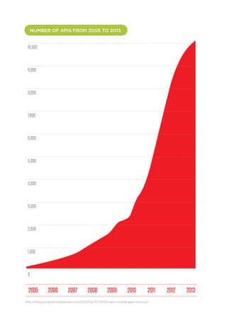 NUMBER OF APIS FROM 2005 TO 2013

10,000

9,000

8,000

7,000

6,000

5,000

4,000

3,000

2,000

1,000

0

2005

2006

2007

2008

2009

2010

2011

http://blog.programmableweb.com/2013/04/30/9000-apis-mobile-gets-serious/

8

2012

2013

 