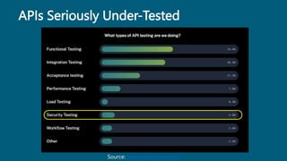 APIs Seriously Under-Tested
Source: www.stateofapis.com
 