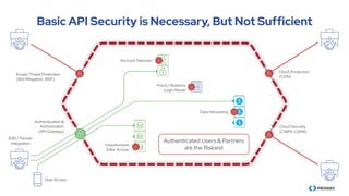 Basic API Security is Necessary, But Not Sufficient
Known Threat Protection
(Bot Mitigation, WAF)
Authentication &
Authorization
(API Gateway)
DDoS Protection
(CDN)
Cloud Security
(CWPP, CSPM)
Account Takeover
Unauthorized
Data Access
Data Harvesting
Authenticated Users & Partners
are the Riskiest
B2B / Partner
Integration
User Access
Fraud / Business
Logic Abuse
 