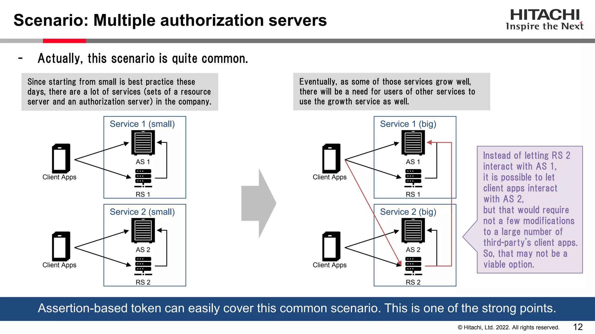 12
© Hitachi, Ltd. 2022. All rights reserved.
Scenario: Multiple authorization servers
- Actually, this scenario is quite common.
Assertion-based token can easily cover this common scenario. This is one of the strong points.
RS 1
Service 1 (small)
Client Apps
Since starting from small is best practice these
days, there are a lot of services (sets of a resource
server and an authorization server) in the company.
Eventually, as some of those services grow well,
there will be a need for users of other services to
use the growth service as well.
AS 1
RS 2
Service 2 (small)
Client Apps
AS 2
RS 1
Service 1 (big)
Client Apps
AS 1
RS 2
Service 2 (big)
Client Apps
AS 2
Instead of letting RS 2
interact with AS 1,
it is possible to let
client apps interact
with AS 2,
but that would require
not a few modifications
to a large number of
third-party's client apps.
So, that may not be a
viable option.
 