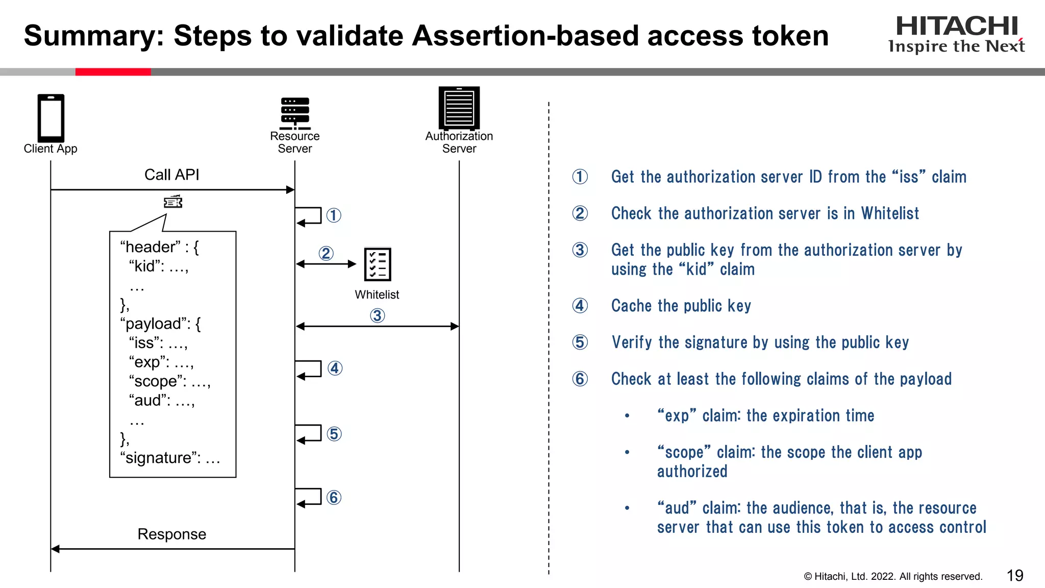 19
© Hitachi, Ltd. 2022. All rights reserved.
Summary: Steps to validate Assertion-based access token
Resource
Server
Authorization
Server
Client App
Whitelist
“header” : {
“kid”: …,
…
},
“payload”: {
“iss”: …,
“exp”: …,
“scope”: …,
“aud”: …,
…
},
“signature”: …
① Get the authorization server ID from the “iss” claim
② Check the authorization server is in Whitelist
③ Get the public key from the authorization server by
using the “kid” claim
④ Cache the public key
⑤ Verify the signature by using the public key
⑥ Check at least the following claims of the payload
• “exp” claim: the expiration time
• “scope” claim: the scope the client app
authorized
• “aud” claim: the audience, that is, the resource
server that can use this token to access control
Call API
Response
①
③
④
⑤
⑥
②
 