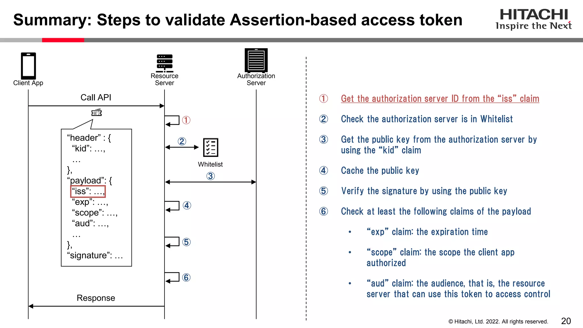 20
© Hitachi, Ltd. 2022. All rights reserved.
Summary: Steps to validate Assertion-based access token
Resource
Server
Authorization
Server
Client App
Whitelist
“header” : {
“kid”: …,
…
},
“payload”: {
“iss”: …,
“exp”: …,
“scope”: …,
“aud”: …,
…
},
“signature”: …
① Get the authorization server ID from the “iss” claim
② Check the authorization server is in Whitelist
③ Get the public key from the authorization server by
using the “kid” claim
④ Cache the public key
⑤ Verify the signature by using the public key
⑥ Check at least the following claims of the payload
• “exp” claim: the expiration time
• “scope” claim: the scope the client app
authorized
• “aud” claim: the audience, that is, the resource
server that can use this token to access control
Call API
Response
①
③
④
⑤
⑥
②
 