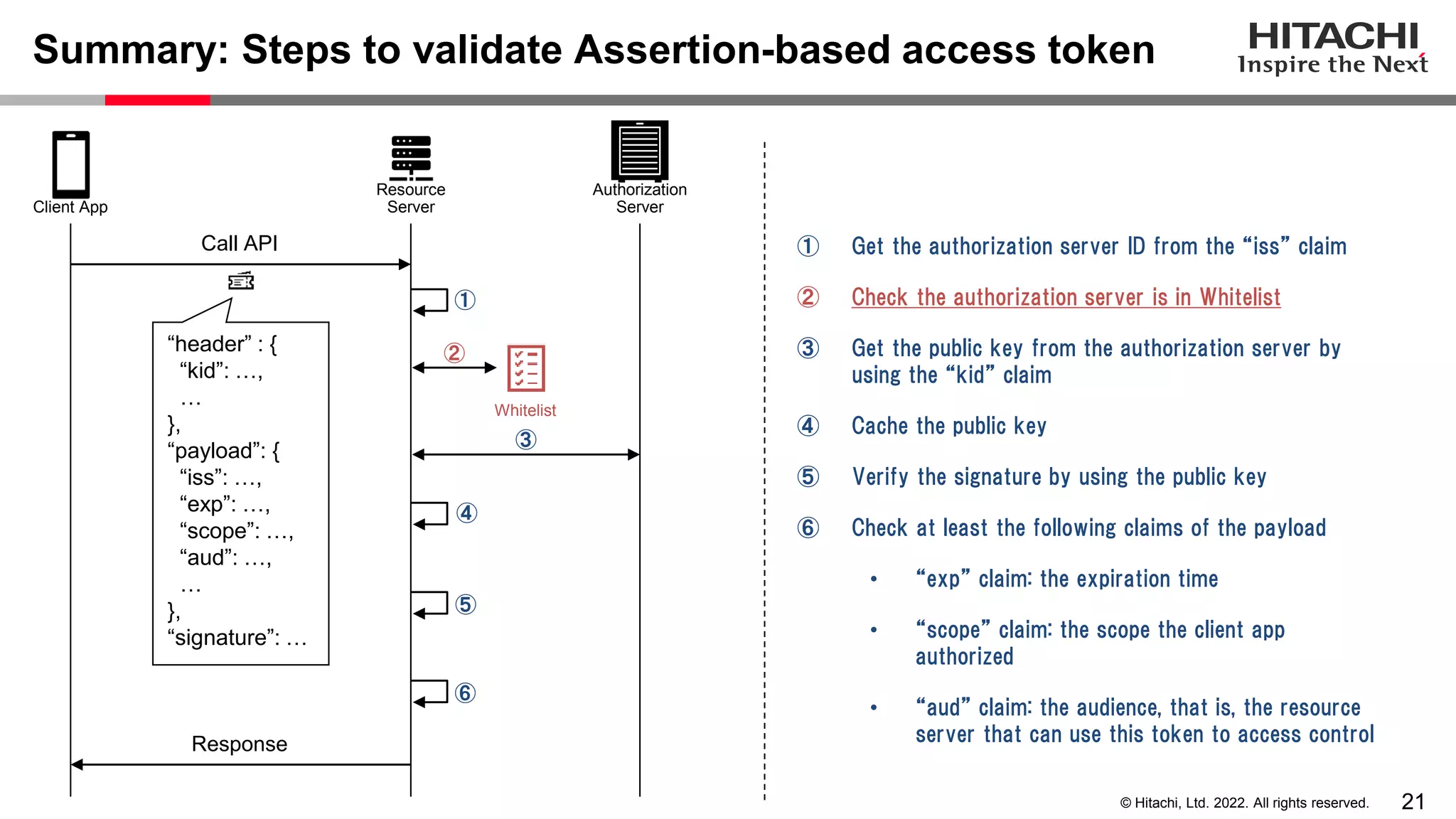 21
© Hitachi, Ltd. 2022. All rights reserved.
Summary: Steps to validate Assertion-based access token
Resource
Server
Authorization
Server
Client App
Whitelist
“header” : {
“kid”: …,
…
},
“payload”: {
“iss”: …,
“exp”: …,
“scope”: …,
“aud”: …,
…
},
“signature”: …
① Get the authorization server ID from the “iss” claim
② Check the authorization server is in Whitelist
③ Get the public key from the authorization server by
using the “kid” claim
④ Cache the public key
⑤ Verify the signature by using the public key
⑥ Check at least the following claims of the payload
• “exp” claim: the expiration time
• “scope” claim: the scope the client app
authorized
• “aud” claim: the audience, that is, the resource
server that can use this token to access control
Call API
Response
①
③
④
⑤
⑥
②
 