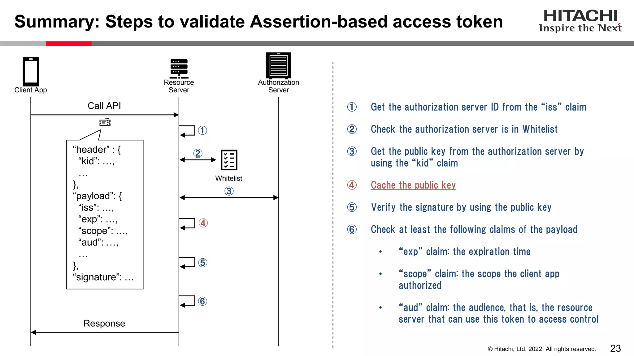 23
© Hitachi, Ltd. 2022. All rights reserved.
Summary: Steps to validate Assertion-based access token
Resource
Server
Authorization
Server
Client App
Whitelist
“header” : {
“kid”: …,
…
},
“payload”: {
“iss”: …,
“exp”: …,
“scope”: …,
“aud”: …,
…
},
“signature”: …
① Get the authorization server ID from the “iss” claim
② Check the authorization server is in Whitelist
③ Get the public key from the authorization server by
using the “kid” claim
④ Cache the public key
⑤ Verify the signature by using the public key
⑥ Check at least the following claims of the payload
• “exp” claim: the expiration time
• “scope” claim: the scope the client app
authorized
• “aud” claim: the audience, that is, the resource
server that can use this token to access control
Call API
Response
①
③
④
⑤
⑥
②
 