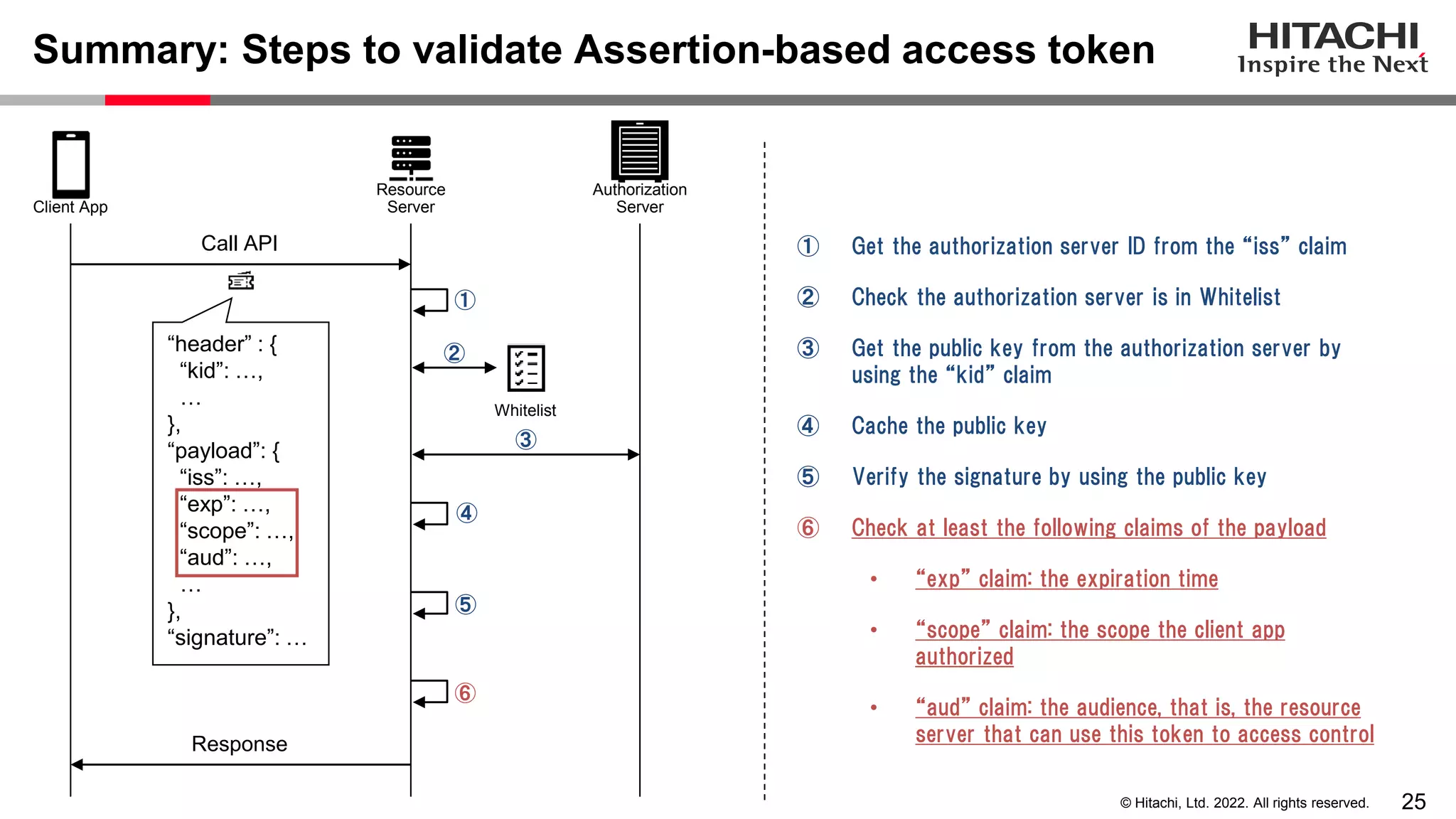 25
© Hitachi, Ltd. 2022. All rights reserved.
Summary: Steps to validate Assertion-based access token
Resource
Server
Authorization
Server
Client App
Whitelist
“header” : {
“kid”: …,
…
},
“payload”: {
“iss”: …,
“exp”: …,
“scope”: …,
“aud”: …,
…
},
“signature”: …
① Get the authorization server ID from the “iss” claim
② Check the authorization server is in Whitelist
③ Get the public key from the authorization server by
using the “kid” claim
④ Cache the public key
⑤ Verify the signature by using the public key
⑥ Check at least the following claims of the payload
• “exp” claim: the expiration time
• “scope” claim: the scope the client app
authorized
• “aud” claim: the audience, that is, the resource
server that can use this token to access control
Call API
Response
①
③
④
⑤
⑥
②
 