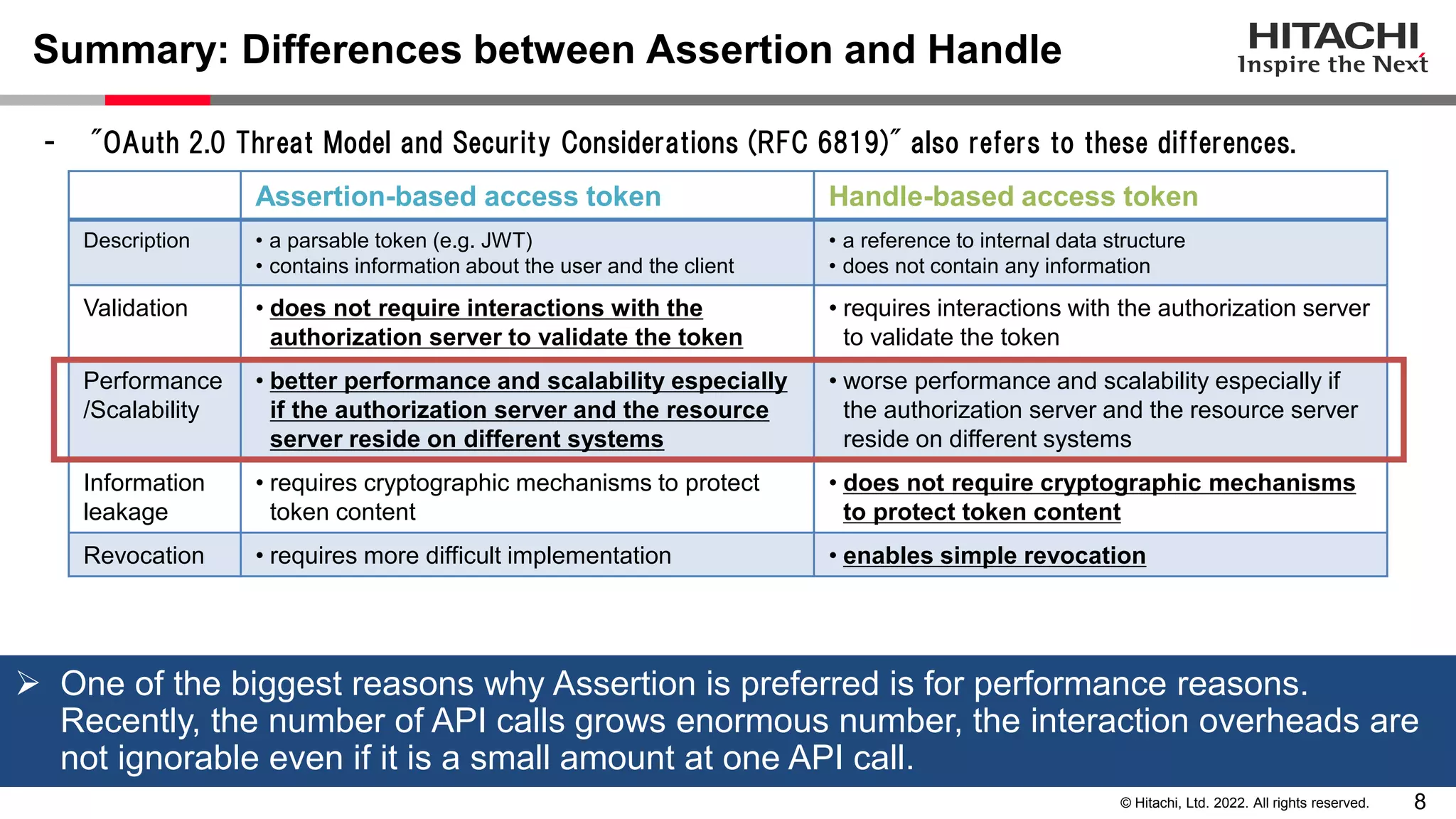 8
© Hitachi, Ltd. 2022. All rights reserved.
Summary: Differences between Assertion and Handle
- "OAuth 2.0 Threat Model and Security Considerations (RFC 6819)" also refers to these differences.
Assertion-based access token Handle-based access token
Description • a parsable token (e.g. JWT)
• contains information about the user and the client
• a reference to internal data structure
• does not contain any information
Validation • does not require interactions with the
authorization server to validate the token
• requires interactions with the authorization server
to validate the token
Performance
/Scalability
• better performance and scalability especially
if the authorization server and the resource
server reside on different systems
• worse performance and scalability especially if
the authorization server and the resource server
reside on different systems
Information
leakage
• requires cryptographic mechanisms to protect
token content
• does not require cryptographic mechanisms
to protect token content
Revocation • requires more difficult implementation • enables simple revocation
 One of the biggest reasons why Assertion is preferred is for performance reasons.
Recently, the number of API calls grows enormous number, the interaction overheads are
not ignorable even if it is a small amount at one API call.
 