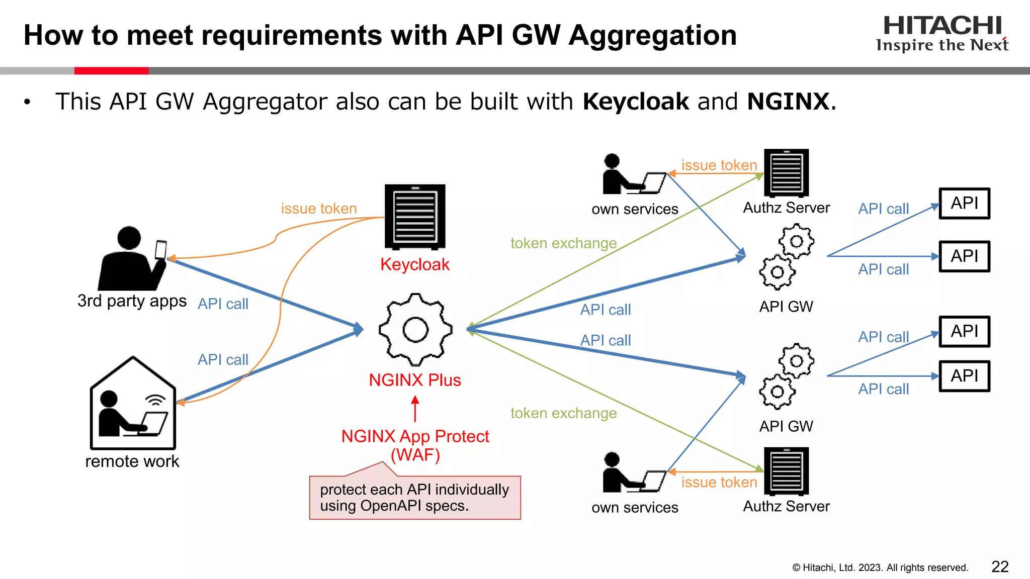 Security Considerations for API Gateway Aggregation | PPTX | Cloud ...