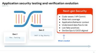 13
Gen 2
DAST & Bug Bounty
Application security testing and veriﬁcation evolution
Next-gen Security
Gen 1
Pen. Testing
● Code-aware / API Centric
● Wide test coverage
● Application/behavior context
● Understand data ﬂow & risk
● Low false positives
● DevSecOps & CI/CD aligned
What’s needed
 