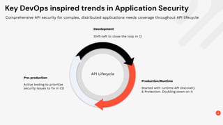 Key DevOps inspired trends in Application Security
API Lifecycle
Production/Runtime
Started with runtime API Discovery
& Protection. Doubling down on it
4
Development
Shift-left to close the loop in CI
Pre-production
Active testing to prioritize
security issues to ﬁx in CD
Comprehensive API security for complex, distributed applications needs coverage throughout API lifecycle
 