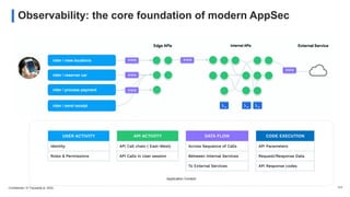 Confidential / © Traceable.ai. 2022 P/7
Application Context
Observability: the core foundation of modern AppSec
API ACTIVITY
API Call chain ( East-West)
API Calls in User session
USER ACTIVITY
Identity
Roles & Permissions
DATA FLOW
Across Sequence of Calls
Between Internal Services
To External Services
CODE EXECUTION
API Parameters
Request/Response Data
API Response codes
Edge APIs Internal APIs External Service
rider / view locations
rider / reserver car
rider / process payment
rider / send receipt
01010
01010
01010
01010
01010
 