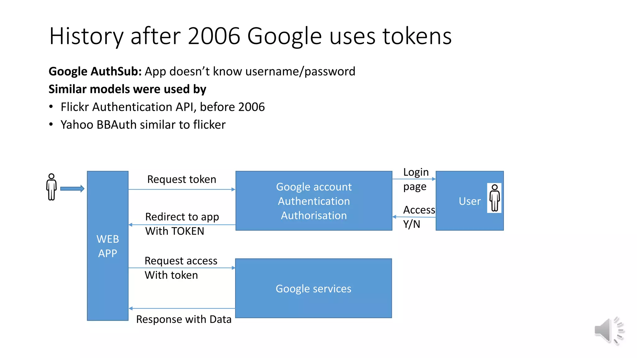 History after 2006 Google uses tokens
Google AuthSub: App doesn’t know username/password
Similar models were used by
• Flickr Authentication API, before 2006
• Yahoo BBAuth similar to flicker
WEB
APP
Google account
Authentication
Authorisation
User
Google services
Request token
Request access
With token
Response with Data
Redirect to app
With TOKEN
Login
page
Access
Y/N
 