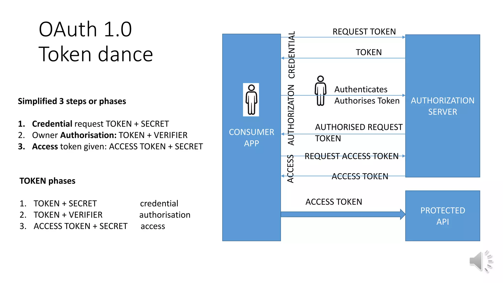 OAuth 1.0
Token dance
Simplified 3 steps or phases
1. Credential request TOKEN + SECRET
2. Owner Authorisation: TOKEN + VERIFIER
3. Access token given: ACCESS TOKEN + SECRET
CONSUMER
APP
AUTHORIZATION
SERVER
REQUEST TOKEN
TOKEN
Authenticates
Authorises Token
AUTHORISED REQUEST
TOKEN
PROTECTED
API
ACCESS TOKEN
ACCESS TOKEN
CREDENTIALAUTHORIZATONACCESS
REQUEST ACCESS TOKEN
TOKEN phases
1. TOKEN + SECRET credential
2. TOKEN + VERIFIER authorisation
3. ACCESS TOKEN + SECRET access
 