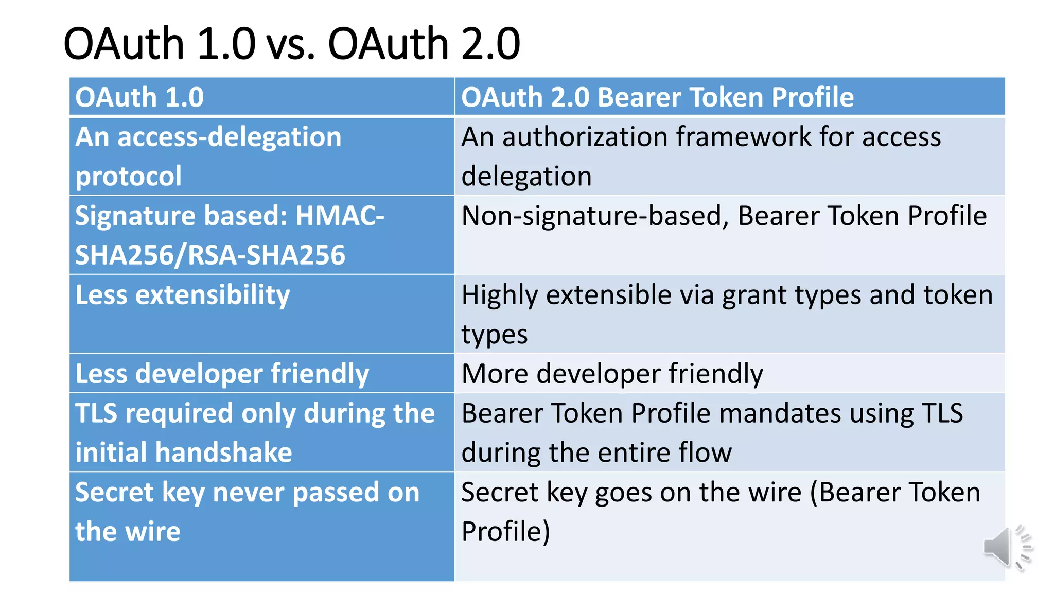 OAuth 1.0 vs. OAuth 2.0
OAuth 1.0 OAuth 2.0 Bearer Token Profile
An access-delegation
protocol
An authorization framework for access
delegation
Signature based: HMAC-
SHA256/RSA-SHA256
Non-signature-based, Bearer Token Profile
Less extensibility Highly extensible via grant types and token
types
Less developer friendly More developer friendly
TLS required only during the
initial handshake
Bearer Token Profile mandates using TLS
during the entire flow
Secret key never passed on
the wire
Secret key goes on the wire (Bearer Token
Profile)
 