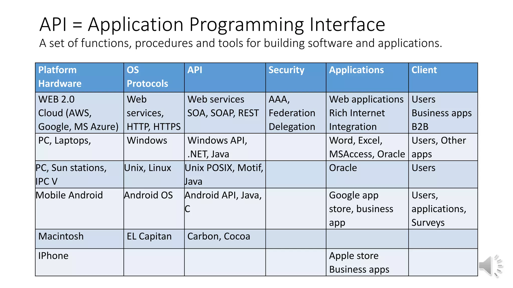 API = Application Programming Interface
A set of functions, procedures and tools for building software and applications.
Platform
Hardware
OS
Protocols
API Security Applications Client
WEB 2.0
Cloud (AWS,
Google, MS Azure)
Web
services,
HTTP, HTTPS
Web services
SOA, SOAP, REST
AAA,
Federation
Delegation
Web applications
Rich Internet
Integration
Users
Business apps
B2B
PC, Laptops, Windows Windows API,
.NET, Java
Word, Excel,
MSAccess, Oracle
Users, Other
apps
PC, Sun stations,
IPC V
Unix, Linux Unix POSIX, Motif,
Java
Oracle Users
Mobile Android Android OS Android API, Java,
C
Google app
store, business
app
Users,
applications,
Surveys
Macintosh EL Capitan Carbon, Cocoa
IPhone Apple store
Business apps
 