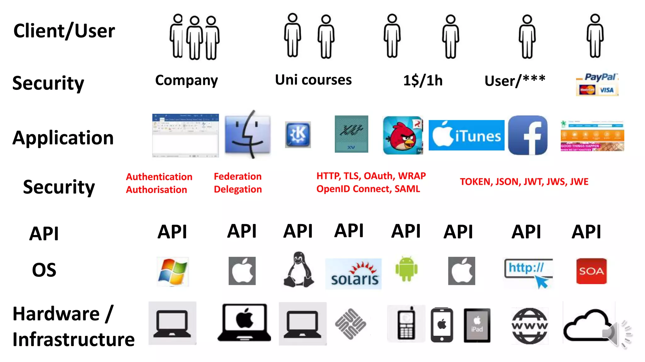 OS
Hardware /
Infrastructure
API APIAPIAPI API API API API API
Client/User
Application
Security
Security
User/***
Authentication
Authorisation
1$/1hCompany Uni courses
HTTP, TLS, OAuth, WRAP
OpenID Connect, SAML
Federation
Delegation
TOKEN, JSON, JWT, JWS, JWE
 