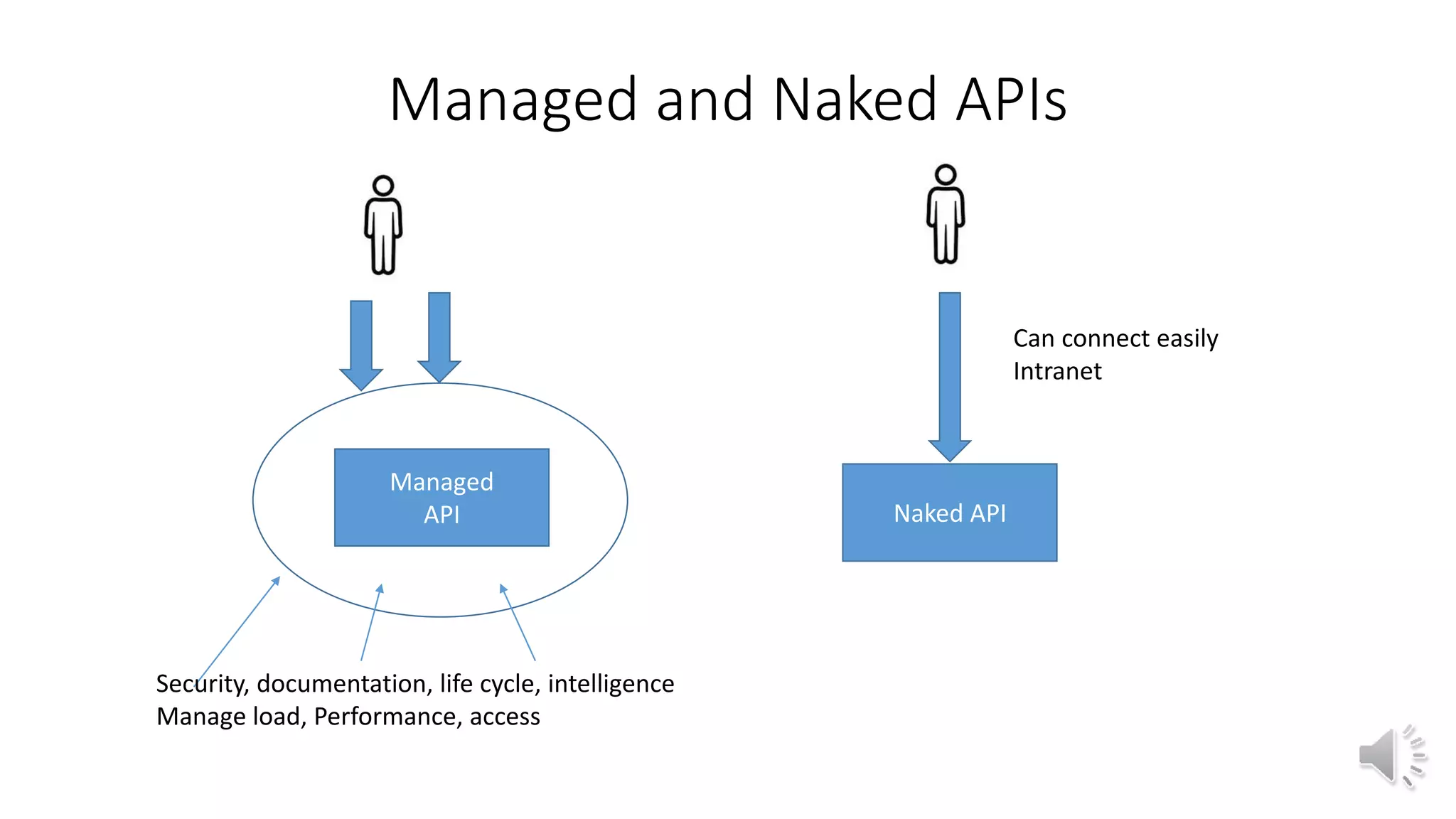 Managed and Naked APIs
Managed
API Naked API
Can connect easily
Intranet
Security, documentation, life cycle, intelligence
Manage load, Performance, access
 