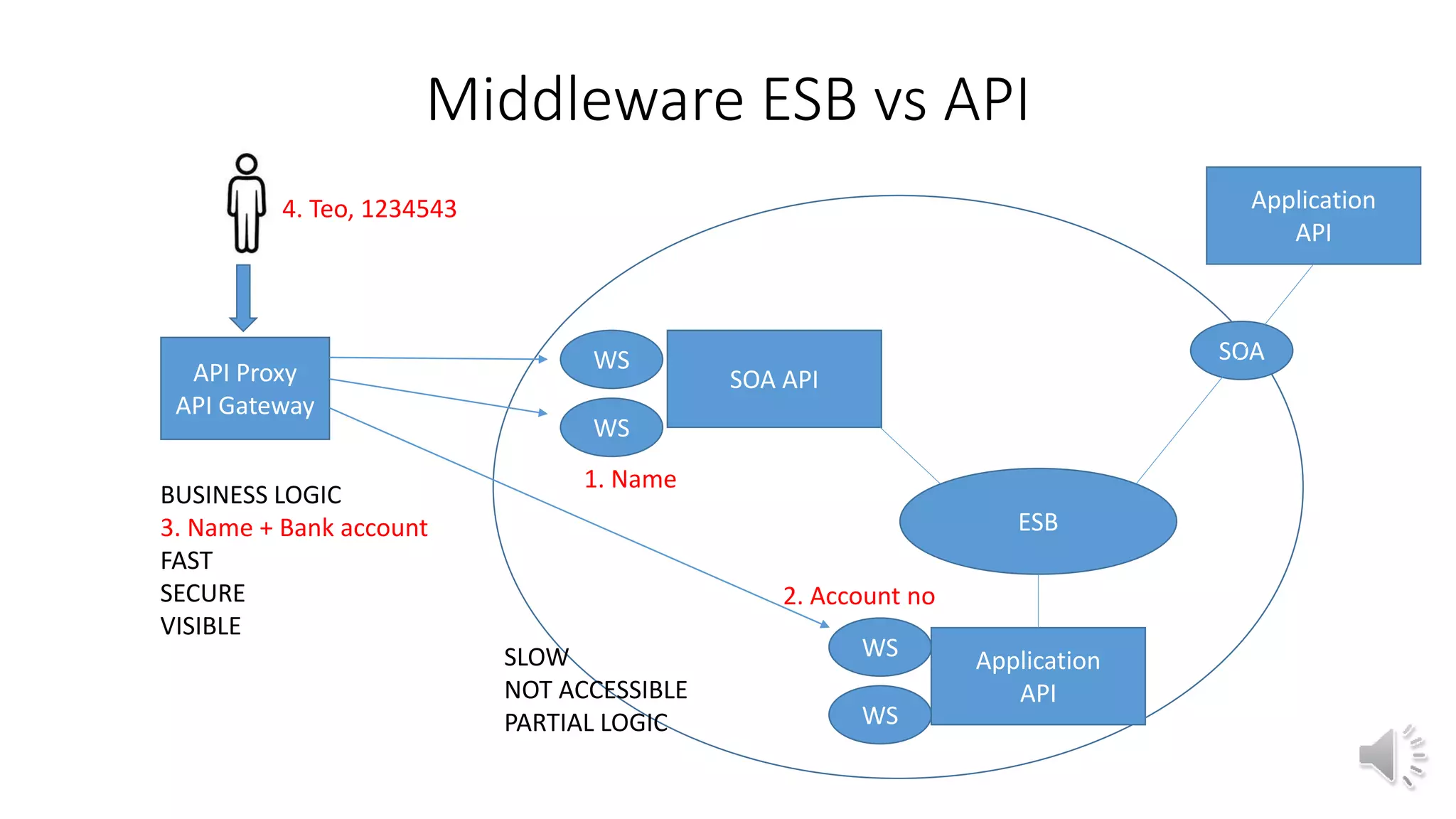 Middleware ESB vs API
Application
API
ESB
Application
API
SOA APIAPI Proxy
API Gateway
SOA
WS
WS
WS
WS
BUSINESS LOGIC
3. Name + Bank account
FAST
SECURE
VISIBLE
SLOW
NOT ACCESSIBLE
PARTIAL LOGIC
2. Account no
1. Name
4. Teo, 1234543
 