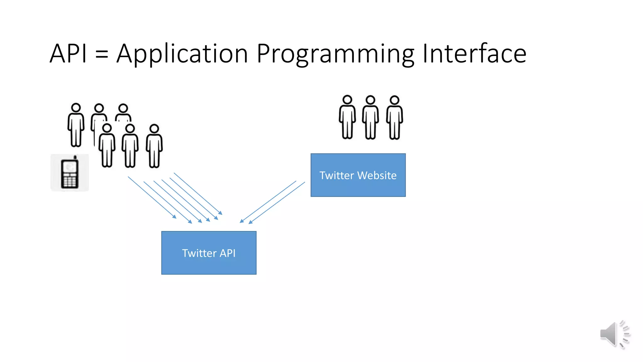 API = Application Programming Interface
Twitter API
Twitter Website
 
