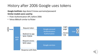 History after 2006 Google uses tokens
Google AuthSub: App doesn’t know username/password
Similar models were used by
• Flickr Authentication API, before 2006
• Yahoo BBAuth similar to flicker
WEB
APP
Google account
Authentication
Authorisation
User
Google services
Request token
Request access
With token
Response with Data
Redirect to app
With TOKEN
Login
page
Access
Y/N
 