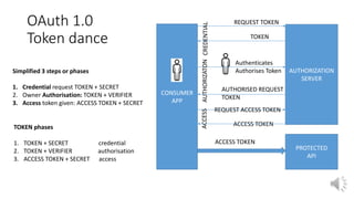 OAuth 1.0
Token dance
Simplified 3 steps or phases
1. Credential request TOKEN + SECRET
2. Owner Authorisation: TOKEN + VERIFIER
3. Access token given: ACCESS TOKEN + SECRET
CONSUMER
APP
AUTHORIZATION
SERVER
REQUEST TOKEN
TOKEN
Authenticates
Authorises Token
AUTHORISED REQUEST
TOKEN
PROTECTED
API
ACCESS TOKEN
ACCESS TOKEN
CREDENTIALAUTHORIZATONACCESS
REQUEST ACCESS TOKEN
TOKEN phases
1. TOKEN + SECRET credential
2. TOKEN + VERIFIER authorisation
3. ACCESS TOKEN + SECRET access
 