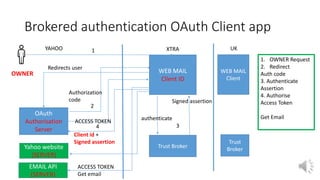 Brokered authentication OAuth Client app
YAHOO XTRA
WEB MAIL
Client ID
OAuth
Authorisation
Server
Authorization
code
Trust Broker
authenticate
Signed assertion
Redirects user
Client id +
Signed assertion
OWNER
EMAIL API
(SERVER)
WEB MAIL
Client
Trust
Broker
UK
ACCESS TOKEN
Get email
1
Yahoo website
(SERVER)
2
34
ACCESS TOKEN
1. OWNER Request
2. Redirect
Auth code
3. Authenticate
Assertion
4. Authorise
Access Token
Get Email
 