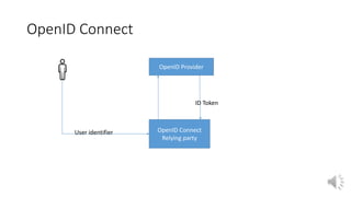 OpenID Connect
OpenID Connect
Relying party
OpenID Provider
User identifier
ID Token
 