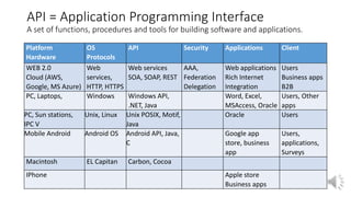 API = Application Programming Interface
A set of functions, procedures and tools for building software and applications.
Platform
Hardware
OS
Protocols
API Security Applications Client
WEB 2.0
Cloud (AWS,
Google, MS Azure)
Web
services,
HTTP, HTTPS
Web services
SOA, SOAP, REST
AAA,
Federation
Delegation
Web applications
Rich Internet
Integration
Users
Business apps
B2B
PC, Laptops, Windows Windows API,
.NET, Java
Word, Excel,
MSAccess, Oracle
Users, Other
apps
PC, Sun stations,
IPC V
Unix, Linux Unix POSIX, Motif,
Java
Oracle Users
Mobile Android Android OS Android API, Java,
C
Google app
store, business
app
Users,
applications,
Surveys
Macintosh EL Capitan Carbon, Cocoa
IPhone Apple store
Business apps
 