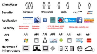 OS
Hardware /
Infrastructure
API APIAPIAPI API API API API API
Client/User
Application
Security
Security
User/***
Authentication
Authorisation
1$/1hCompany Uni courses
HTTP, TLS, OAuth, WRAP
OpenID Connect, SAML
Federation
Delegation
TOKEN, JSON, JWT, JWS, JWE
 