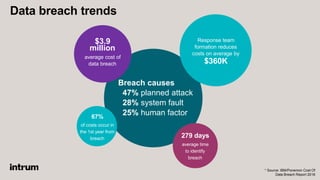 Breach causes
47% planned attack
28% system fault
25% human factor
Data breach trends
279 days
average time
to identify
breach
67%
of costs occur in
the 1st year from
breach
Response team
formation reduces
costs on average by
$360K
$3.9
million
average cost of
data breach
* Source: IBM/Ponemon Cost Of
Data Breach Report 2018
 