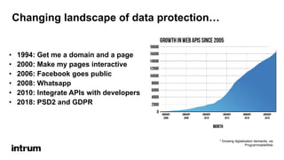 * Growing digitalization demands, via
ProgrammableWeb
Changing landscape of data protection…
• 1994: Get me a domain and a page
• 2000: Make my pages interactive
• 2006: Facebook goes public
• 2008: Whatsapp
• 2010: Integrate APIs with developers
• 2018: PSD2 and GDPR
 