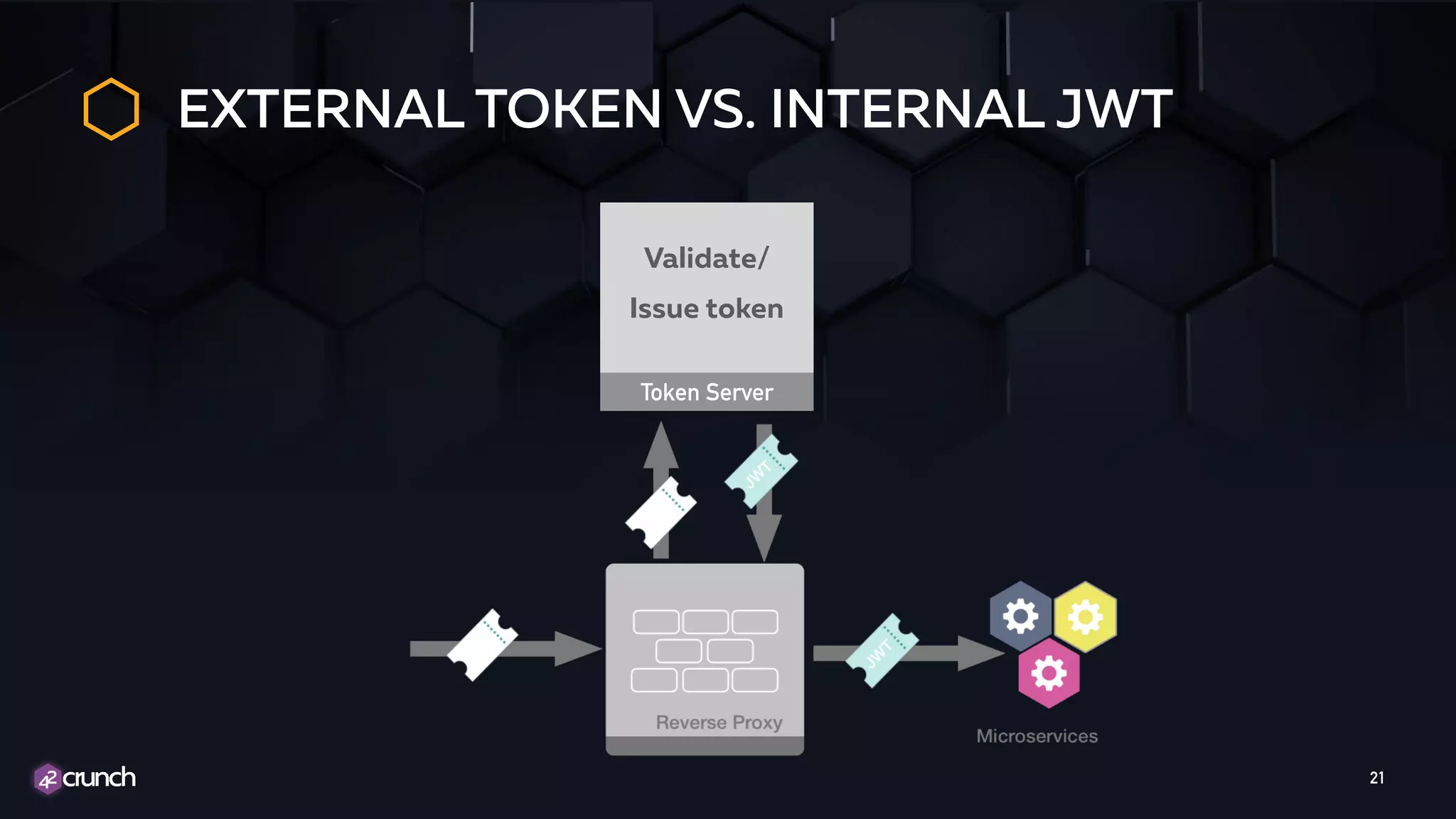 EXTERNAL TOKEN VS. INTERNAL JWT 21 Token Server Validate/ Issue token 