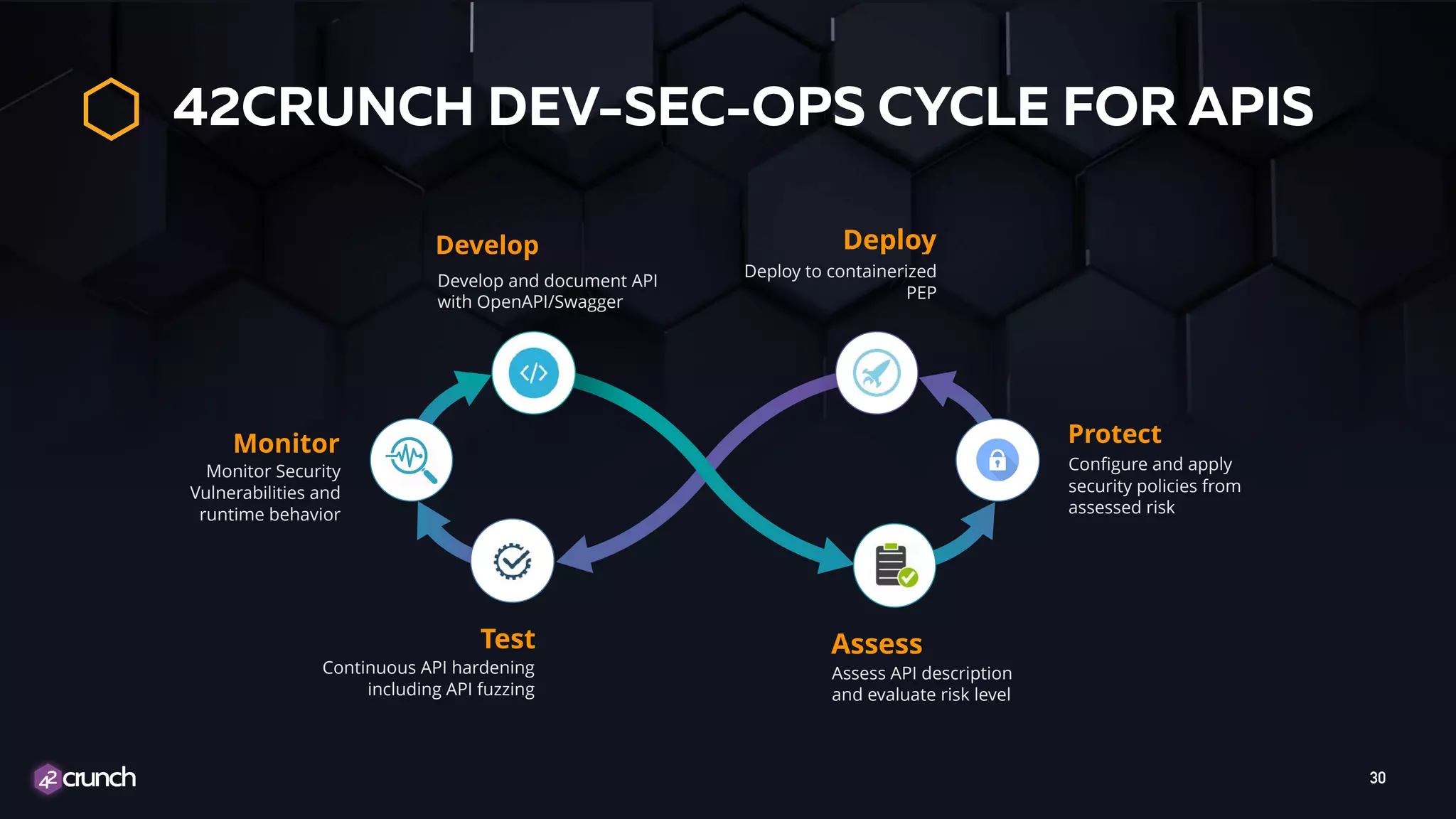 42CRUNCH DEV-SEC-OPS CYCLE FOR APIS 30 Monitor Assess Protect Test Develop Deploy Monitor Security Vulnerabilities and runtime behavior Continuous API hardening including API fuzzing Deploy to containerized PEP Configure and apply security policies from assessed risk Assess API description and evaluate risk level Develop and document API with OpenAPI/Swagger 