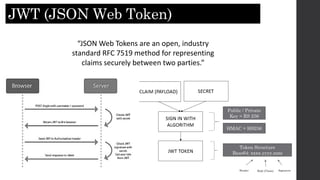 JWT (JSON Web Token)
“JSON Web Tokens are an open, industry
standard RFC 7519 method for representing
claims securely between two parties.”
Public / Private
Key = RS 256
HMAC = HS256
Token Structure
Base64: xxxx.yyyy.zzzz
Header Body (Claim) Signature
 