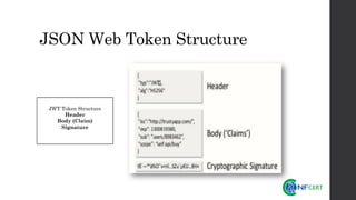JSON Web Token Structure
JWT Token Structure
Header
Body (Claim)
Signature
 