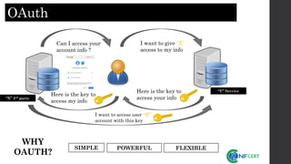 OAuth
Can I access your
account info ?
I want to give “X”
access to my info
Here is the key to
access your info
Here is the key to
access my info
I want to access user “Z”
account with this key
“Y” Service
“X” 3rd party
WHY
OAUTH?
SIMPLE POWERFUL FLEXIBLE
 