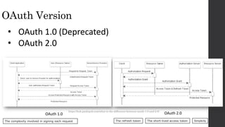 OAuth Version
• OAuth 1.0 (Deprecated)
• OAuth 2.0
OAuth 1.0 OAuth 2.0https://hub.packtpub.com/what-is-the-difference-between-oauth-1-0-and-2-0/
The refresh token The short-lived access tokenThe complexity involved in signing each request Simplicity
 