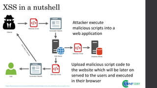 XSS in a nutshell
https://dejanstojanovic.net/aspnet/2018/march/handling-cross-site-scripting-xss-in-aspnet-mvc/
Upload malicious script code to
the website which will be later on
served to the users and executed
in their browser
Attacker execute
malicious scripts into a
web application
 