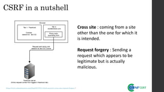 CSRF in a nutshell
https://www.sohamkamani.com/blog/2017/01/14/web-security-cross-site-request-forgery /
Cross site : coming from a site
other than the one for which it
is intended.
Request forgery : Sending a
request which appears to be
legitimate but is actually
malicious.
 
