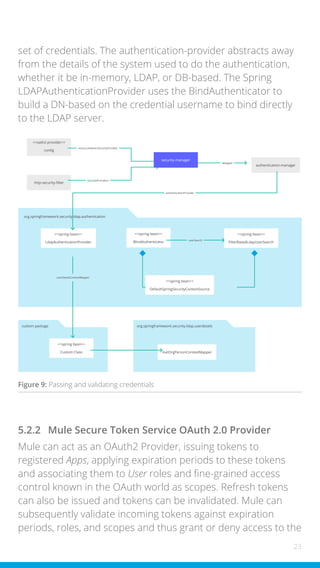 23
set of credentials. The authentication-provider abstracts away
from the details of the system used to do the authentication,
whether it be in-memory, LDAP, or DB-based. The Spring
LDAPAuthenticationProvider uses the BindAuthenticator to
build a DN-based on the credential username to bind directly
to the LDAP server.
<<oath2-provider>>
config
<<spring bean>>
LdapAuthenticationProvider
<<spring bean>>
BlindAuthenticator
<<spring bean>>
FilterBasedLdapUserSearch
InetOrgPersonContextMapper
org.springframework.security.ldap.userdetails
InetOrgPersonContextMapper
http-security-filter
authentication-manager
securityProviders
<<spring bean>>
Custom Class
custom package
delegate
userSearch
resourceOwnerSecurityProvider
security-manager
userDetailsContextMapper
<<spring bean>>
DefaultSpringSecurityContextSource
authenticationProvider
org.springframework.security.ldap.authentication
Figure 9: Passing and validating credentials
5.2.2 Mule Secure Token Service OAuth 2.0 Provider
Mule can act as an OAuth2 Provider, issuing tokens to
registered Apps, applying expiration periods to these tokens
and associating them to User roles and fine-grained access
control known in the OAuth world as scopes. Refresh tokens
can also be issued and tokens can be invalidated. Mule can
subsequently validate incoming tokens against expiration
periods, roles, and scopes and thus grant or deny access to the
 