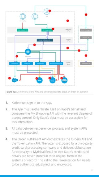 37
Experience
APIs
System
APIs
Process
APIs
Clienteling App
Anypoint MQ
Katie
8 8
8
Order Tracking API
Shop Assistant API
Shipping API
Tokenization API
Payment API
1
6
5
3
3
4
6
7
8
Order Fulfilment API
Recommendations API
Orders API
Customer API
My Shopping API
2
Figure 10: An overview of the APIs and servers needed to place an order on a phone
1. Katie must sign in to the App.
2. The App must authenticate itself on Katie’s behalf and
consume the My Shopping API with the relevant degree of
access control. Only Katie’s data must be accessible for
this interaction.
3. All calls between experience, process, and system APIs
must be protected.
4. The Order Fulfillment API orchestrates the Orders API and
the Tokenization API. The latter is exposed by a third-party
credit card processing company and delivers obfuscation
functionality to Mythical Retail so that Katie’s credit card
details are never stored in their original form in the
systems of record. The call to the Tokenization API needs
to be authenticated, signed, and encrypted.
 