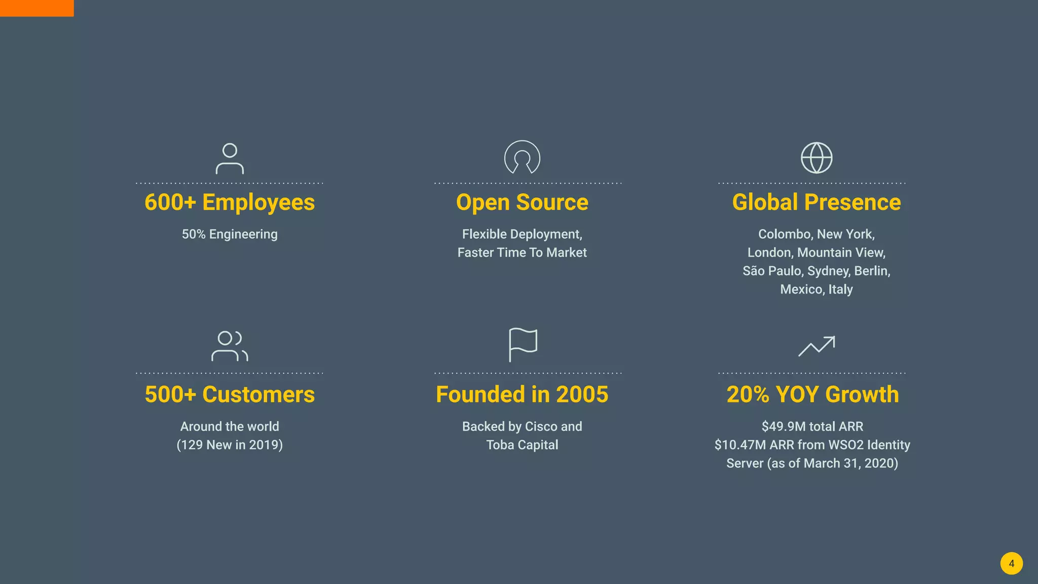 4
600+ Employees
50% Engineering
500+ Customers
Around the world
(129 New in 2019)
Open Source
Flexible Deployment,
Faster Time To Market
Founded in 2005
Backed by Cisco and
Toba Capital
Global Presence
Colombo, New York,
London, Mountain View,
São Paulo, Sydney, Berlin,
Mexico, Italy
20% YOY Growth
$49.9M total ARR
$10.47M ARR from WSO2 Identity
Server (as of March 31, 2020)
 
