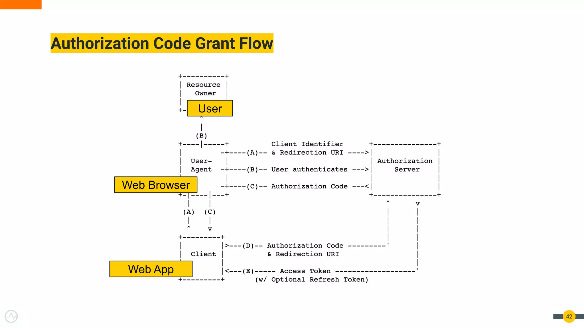 Authorization Code Grant Flow
42
User
Web Browser
Web App
 