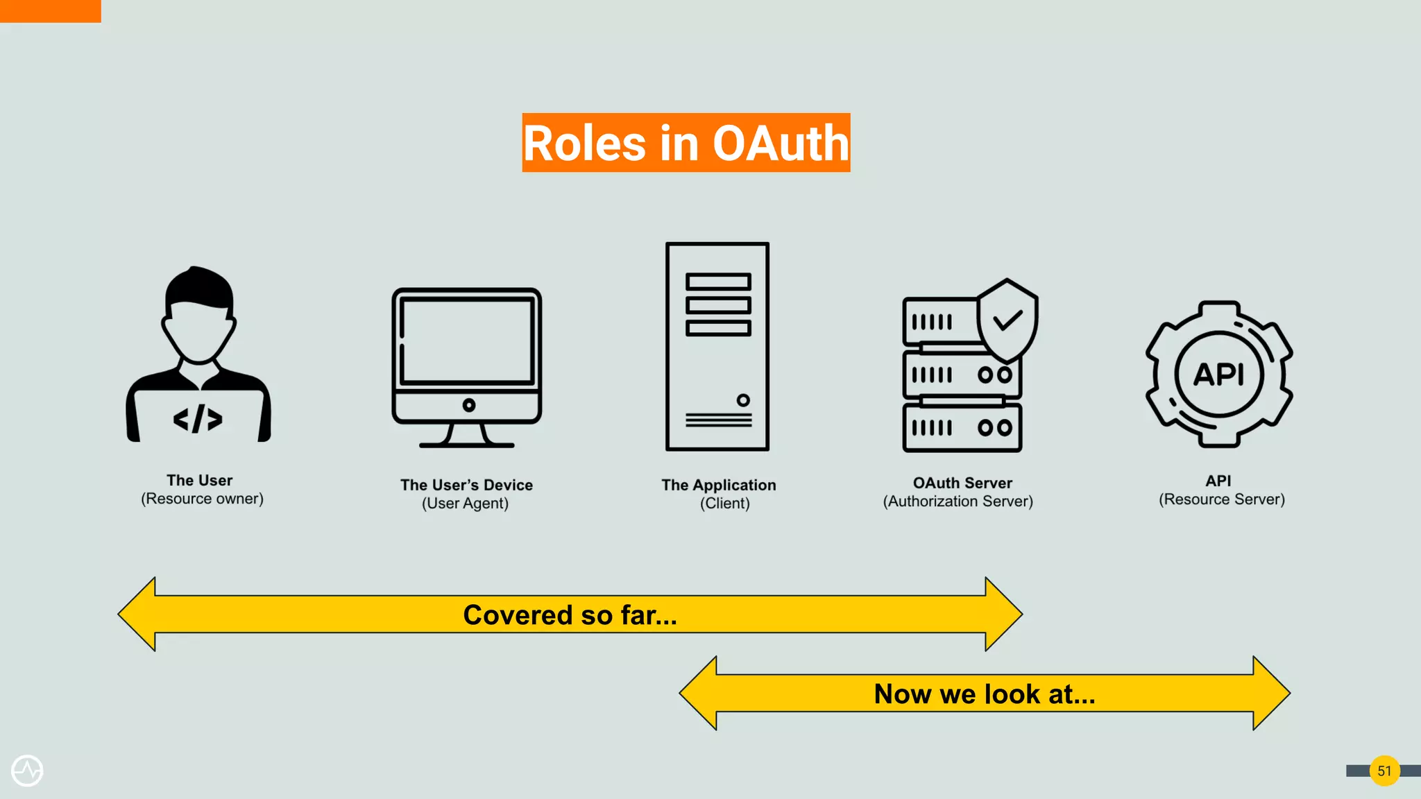 51
Roles in OAuth
Covered so far...
Now we look at...
 