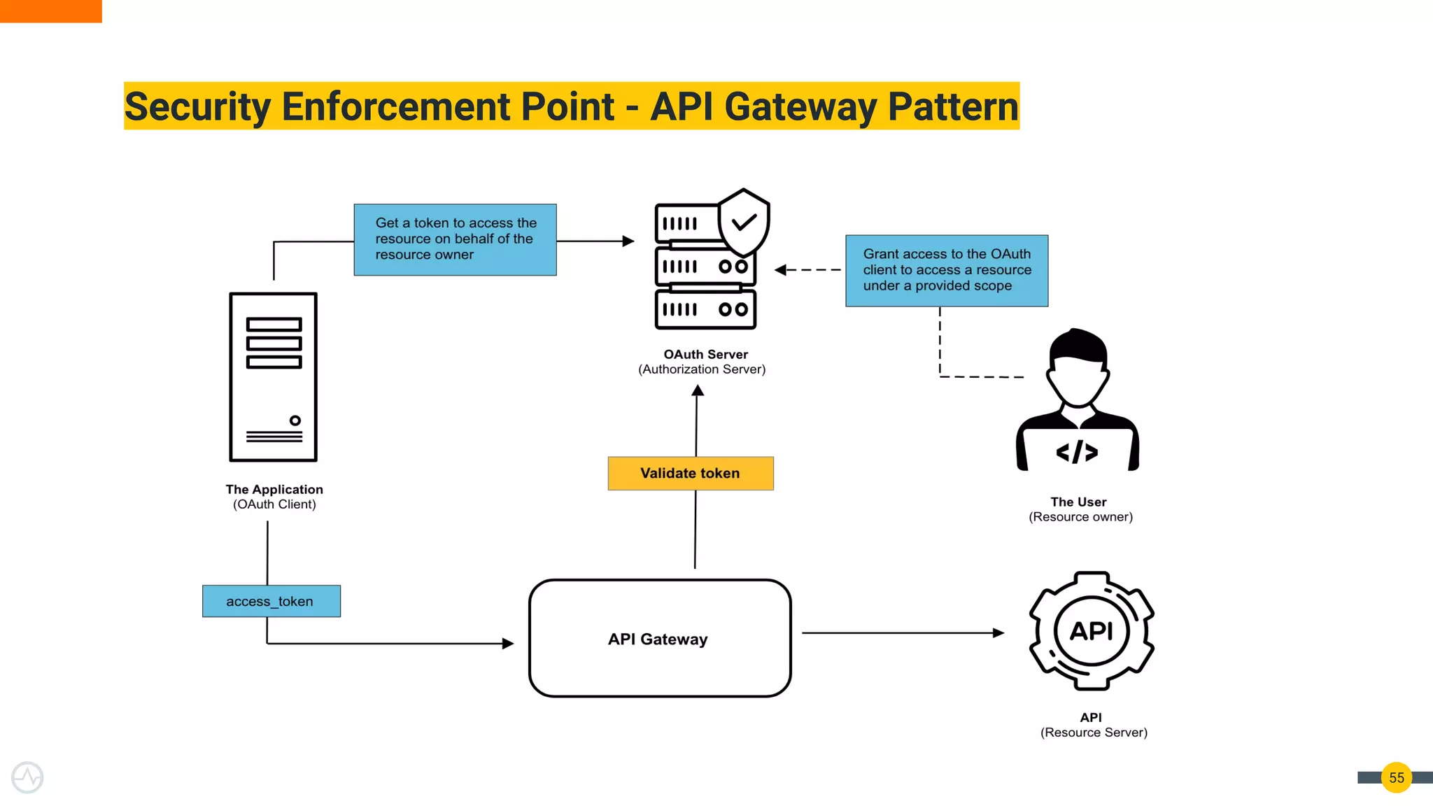 Security Enforcement Point - API Gateway Pattern
55
 