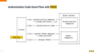 Authorization Code Grant Flow with PKCE
50
Web App
 