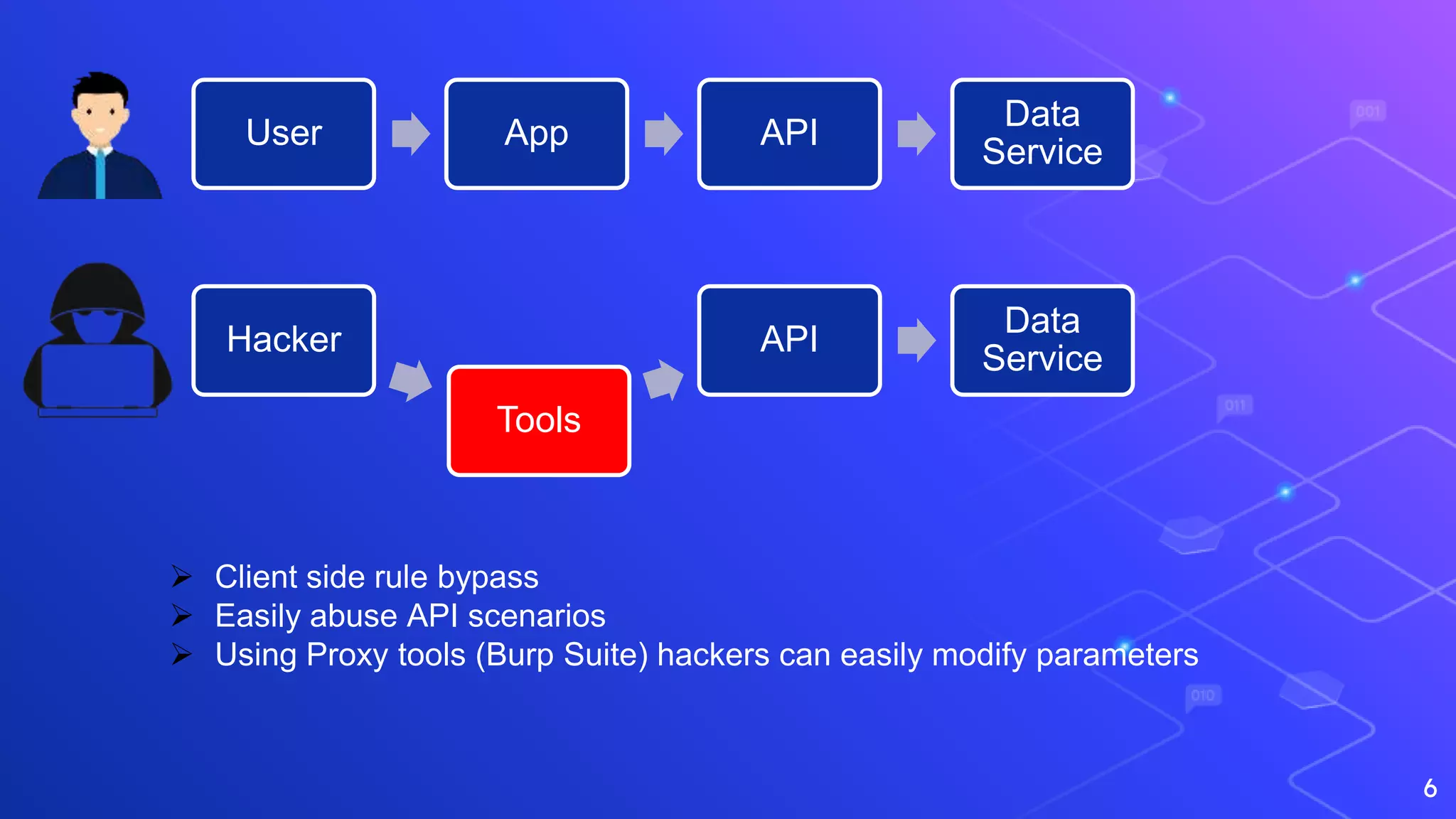 6
User App API
Data
Service
Hacker
Tools
API
Data
Service
 Client side rule bypass
 Easily abuse API scenarios
 Using Proxy tools (Burp Suite) hackers can easily modify parameters
 