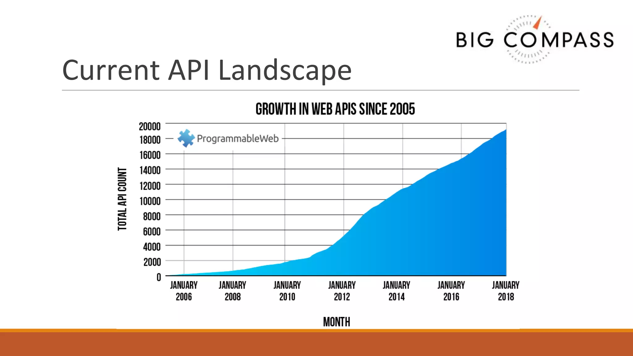 Current API Landscape
 