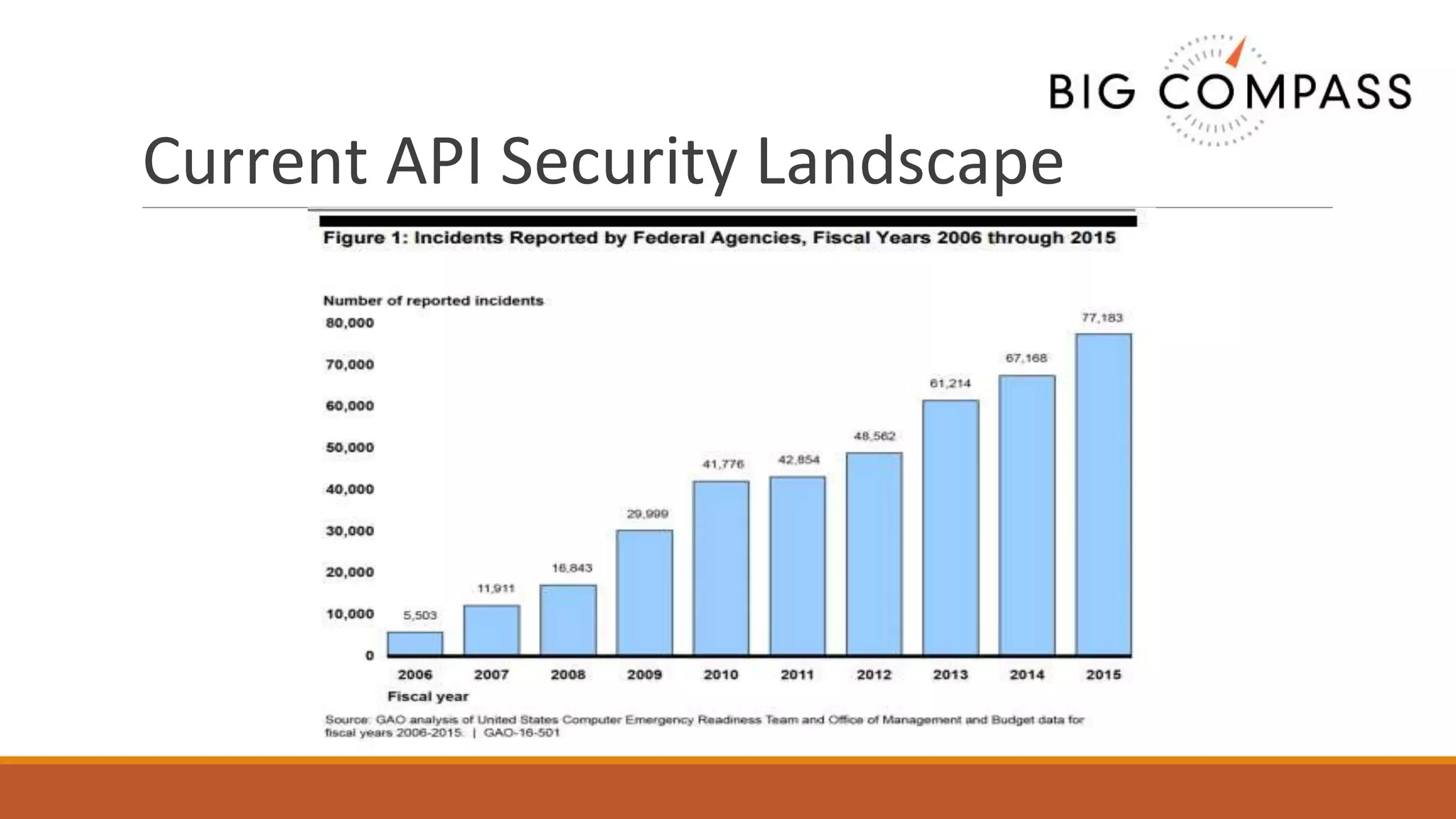Current API Security Landscape
 