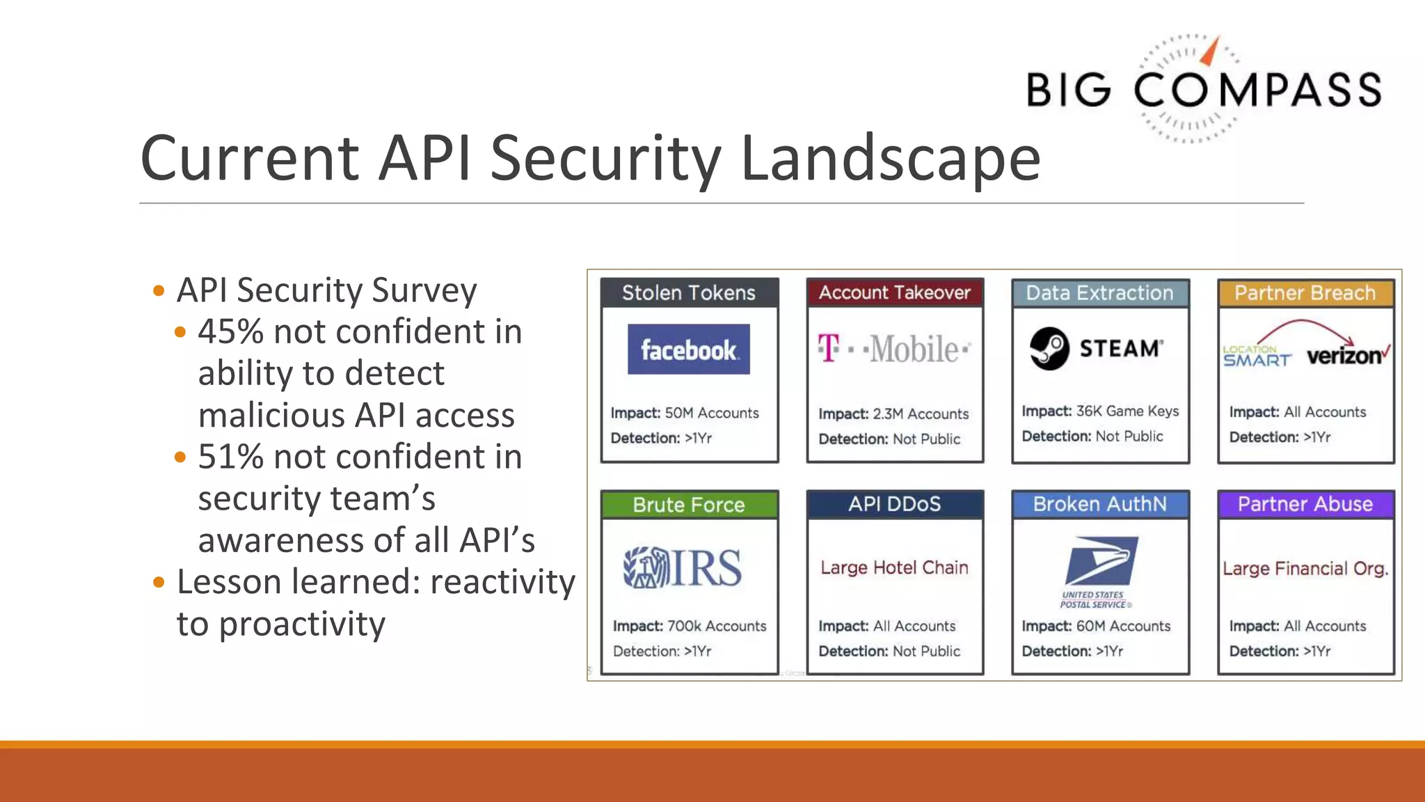 Current API Security Landscape
• API Security Survey
• 45% not confident in
ability to detect
malicious API access
• 51% not confident in
security team’s
awareness of all API’s
• Lesson learned: reactivity
to proactivity
 